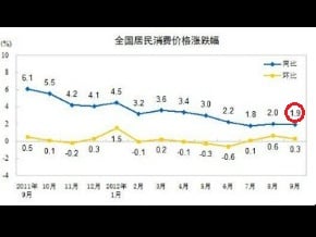 陸9月CPI重回「1」時代 