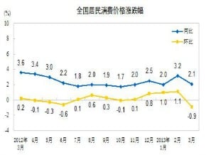 中國3月份通脹率回落至2.1%