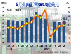 5月外銷訂單 年減0.4%