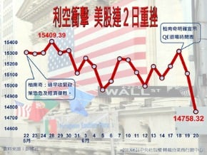 QE退場引恐慌 世界股市全倒