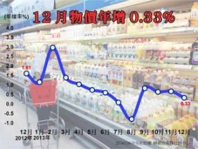 12月物價指數 年增0.33%