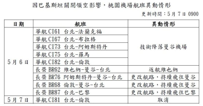巴基斯坦關閉領空 華航長榮歐洲線10航班異動