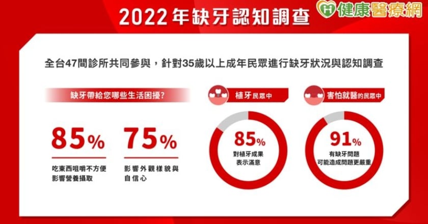害怕看牙者九成有缺牙問題　醫籲積極治療、牙齒缺一不可