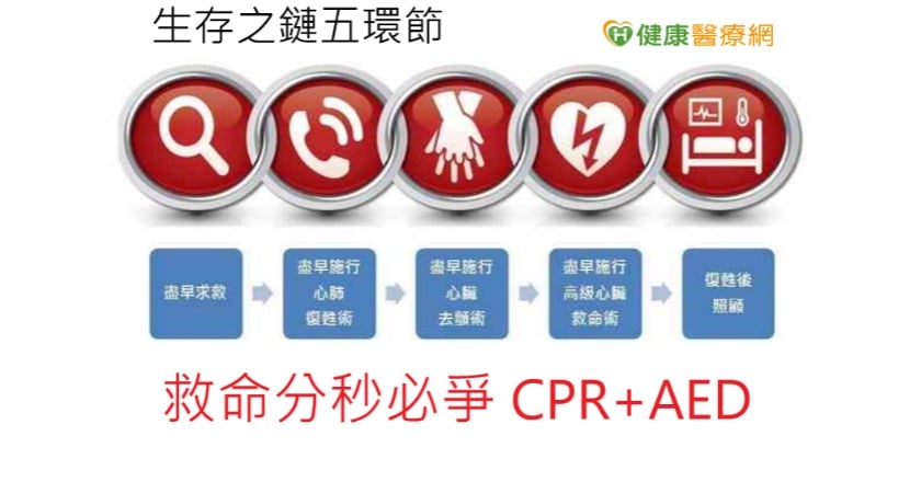 搶救OHCA 生存之鏈5關鍵