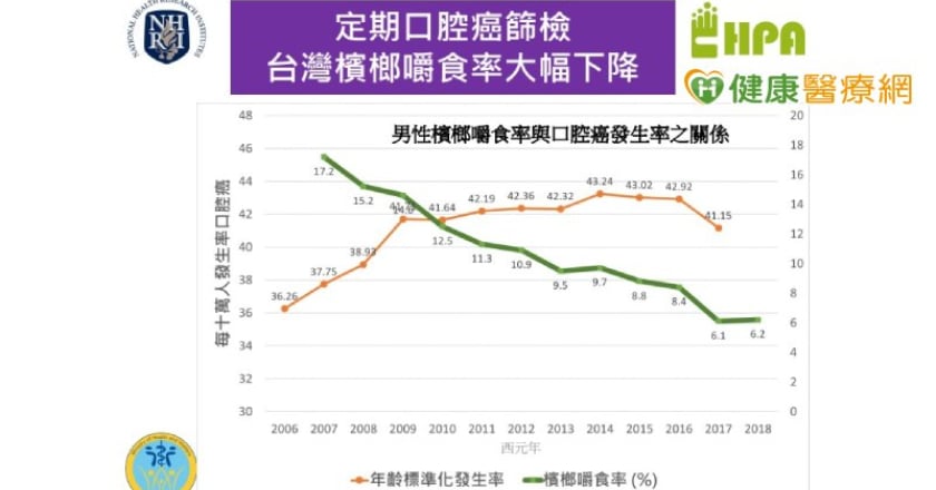 台灣嚼食率大幅下降！　國衛院解開關鍵原因